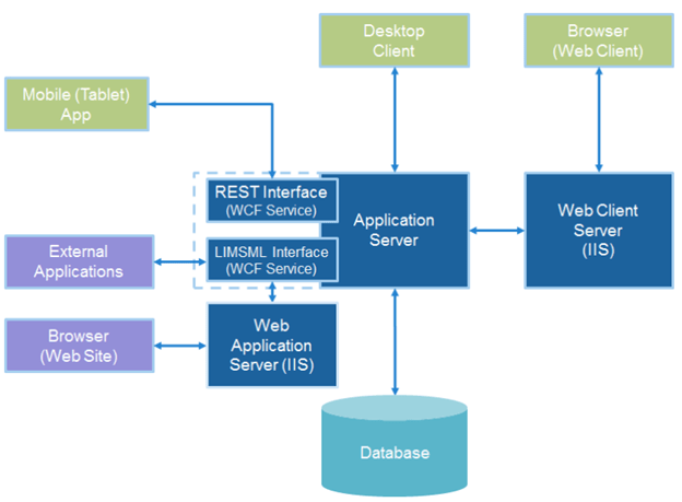 samplemanager architecture