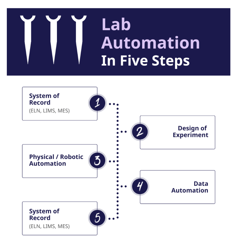 lab automation 